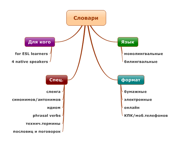 Специальные Словари Английского Языка