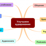 Как улучшить понимание английской речи на слух? (8 способов)