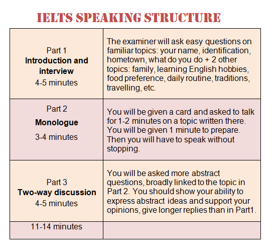 Topic 2 words. Структура спикинг IELTS. Устная часть IELTS структура. IELTS speaking structure. IELTS говорение структура.